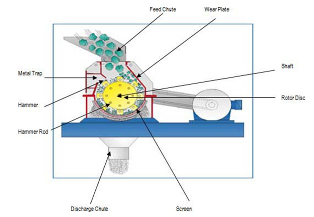 How does a hammer mill work?